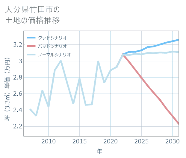 大分県竹田市の土地価格推移