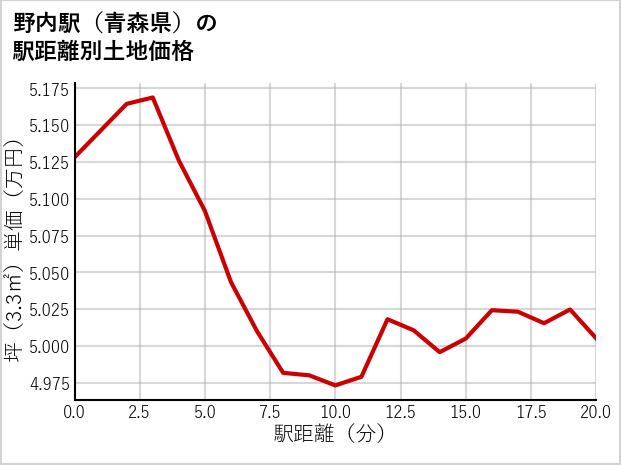 野内駅（青森県）の徒歩距離別の土地坪単価