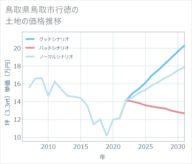 鳥取県鳥取市行徳の土地価格推移
