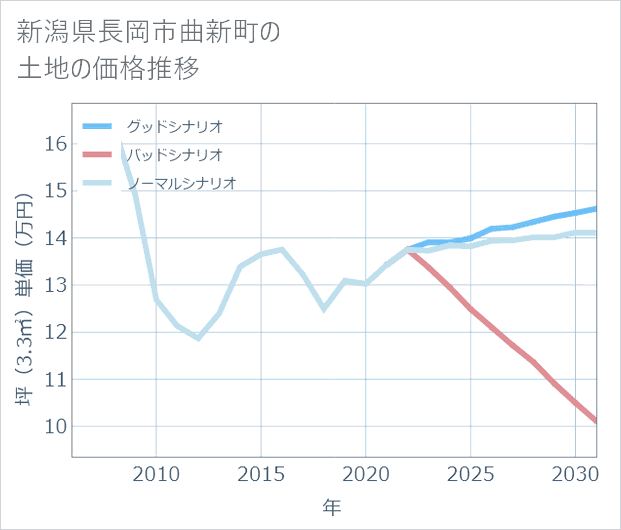 新潟県長岡市曲新町の土地価格推移