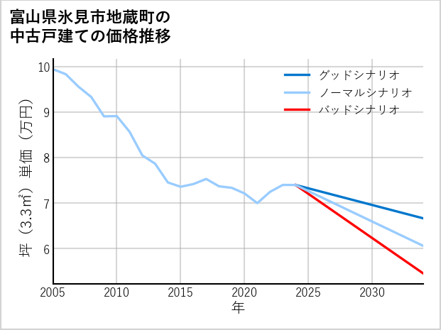 富山県氷見市地蔵町の中古戸建て価格推移