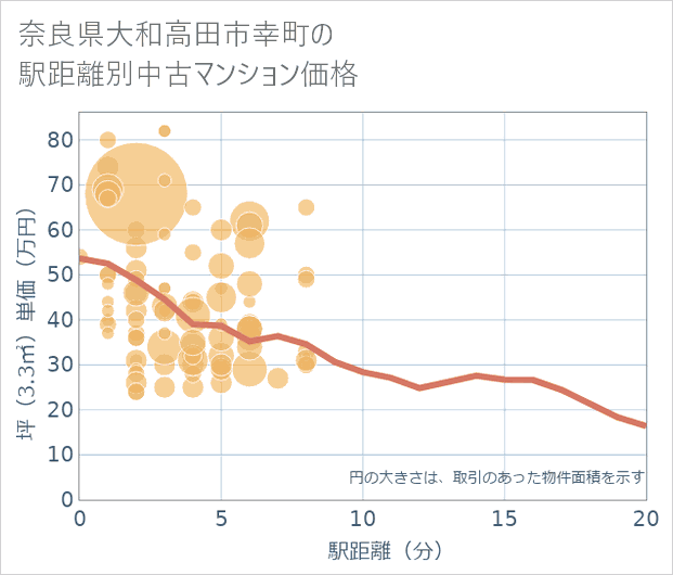 奈良県大和高田市幸町の徒歩距離別の中古マンション坪単価