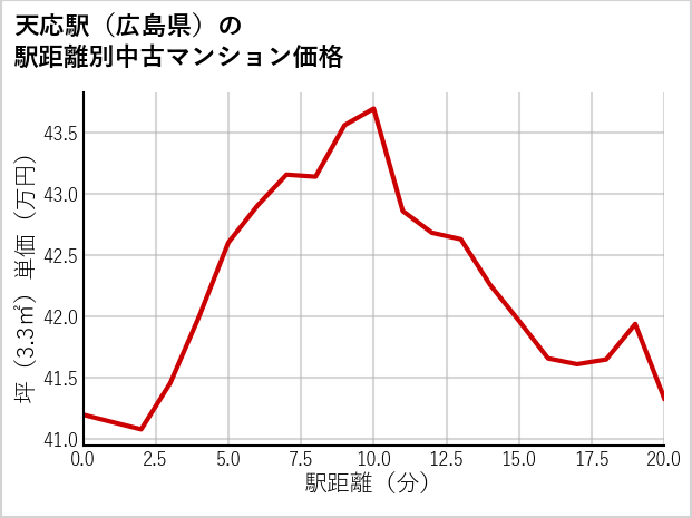 天応駅（広島県）の徒歩距離別の中古マンション坪単価