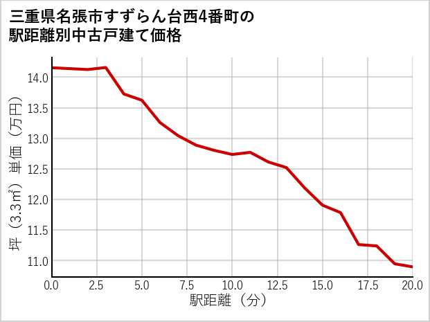 三重県名張市すずらん台西4番町の徒歩距離別の中古戸建て坪単価