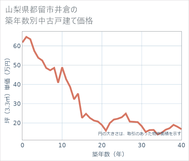 山梨県都留市井倉の築年数別の中古戸建て坪単価