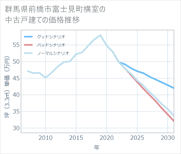 群馬県前橋市富士見町横室の中古戸建て価格推移
