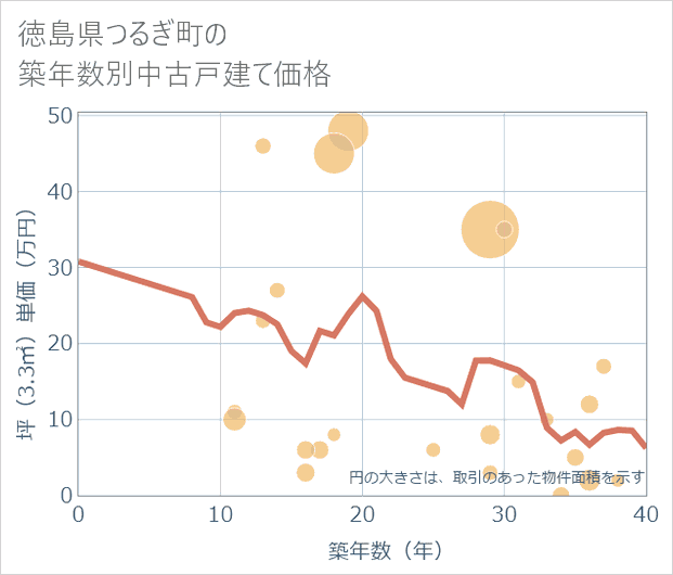 徳島県つるぎ町の築年数別の中古戸建て坪単価