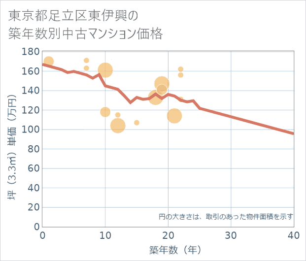 東京都足立区東伊興の築年数別の中古マンション坪単価