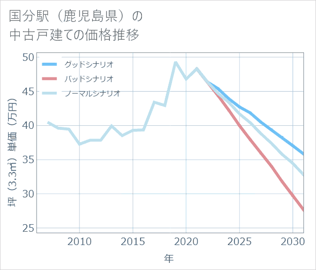 国分駅(鹿児島県)の中古戸建て価格推移