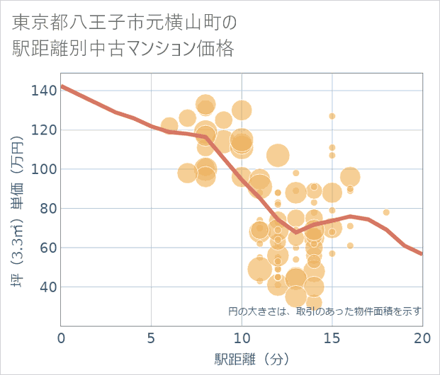 東京都八王子市元横山町の徒歩距離別の中古マンション坪単価