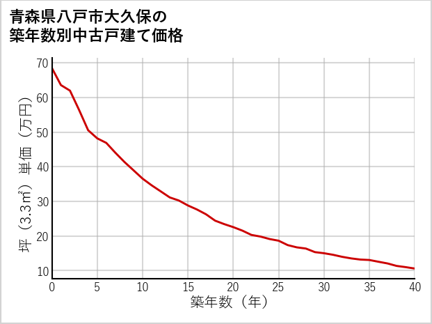 青森県八戸市大久保の築年数別の中古戸建て坪単価