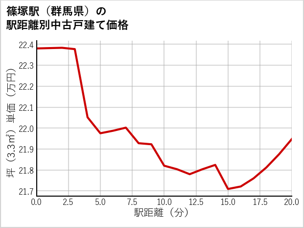 篠塚駅（群馬県）の徒歩距離別の中古戸建て坪単価