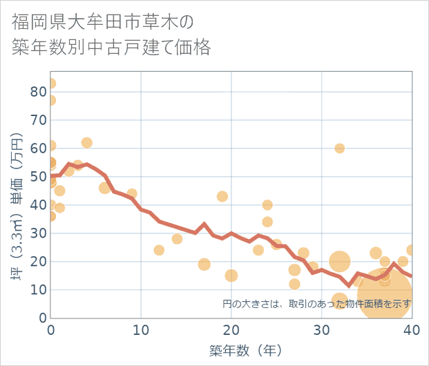 福岡県大牟田市草木の築年数別の中古戸建て坪単価