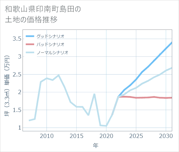 和歌山県印南町島田の土地価格推移