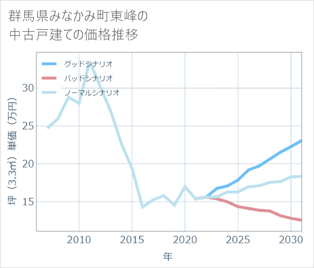 群馬県みなかみ町東峰の中古戸建て価格推移