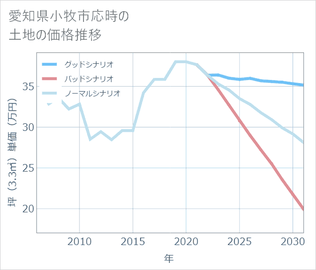 愛知県小牧市応時の土地価格推移