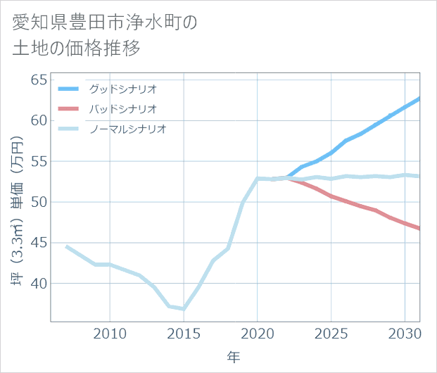 愛知県豊田市浄水町の土地価格推移