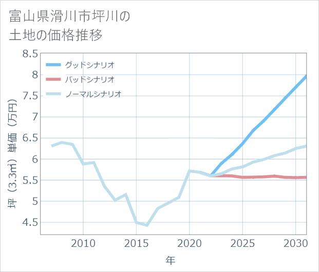 富山県滑川市坪川の土地価格推移