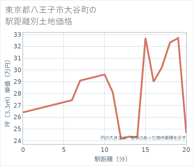 東京都八王子市大谷町の徒歩距離別の土地坪単価