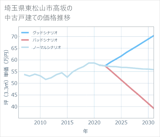 埼玉県東松山市高坂の中古戸建て価格推移