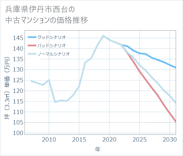 兵庫県伊丹市西台の中古マンション価格推移