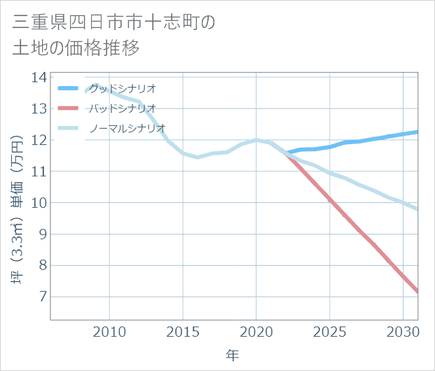 三重県四日市市十志町の土地価格推移