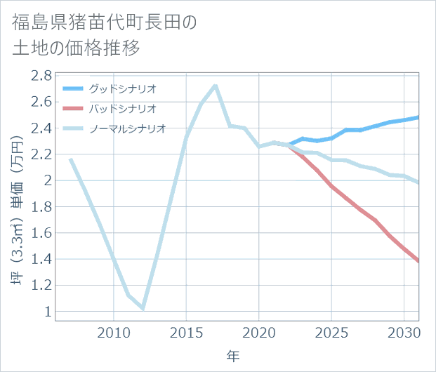 福島県猪苗代町長田の土地価格推移