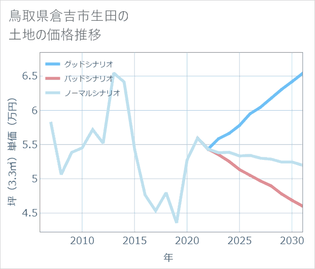 鳥取県倉吉市生田の土地価格推移