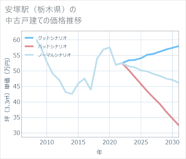 安塚駅(栃木県)の中古戸建て価格推移
