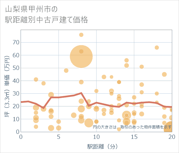 山梨県甲州市の徒歩距離別の中古戸建て坪単価