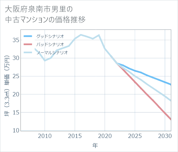 大阪府泉南市男里の中古マンション価格推移