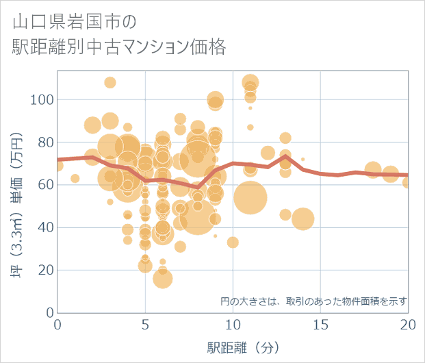 山口県岩国市の徒歩距離別の中古マンション坪単価