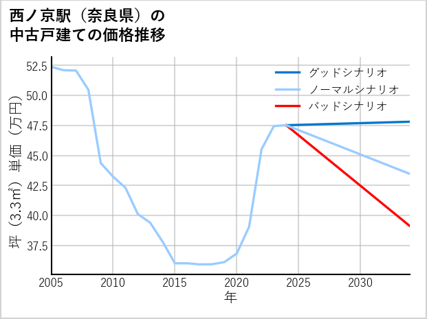西ノ京駅（奈良県）の中古戸建て価格推移