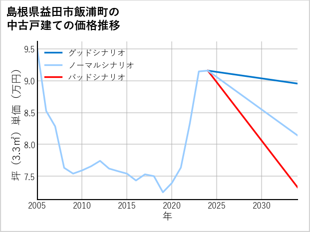 島根県益田市飯浦町の中古戸建て価格推移