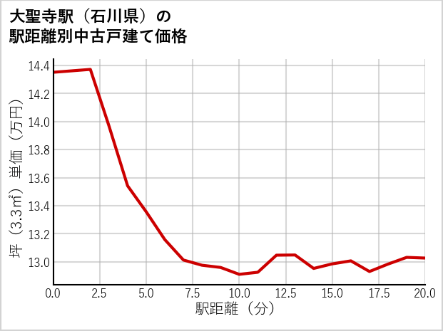大聖寺駅（石川県）の徒歩距離別の中古戸建て坪単価