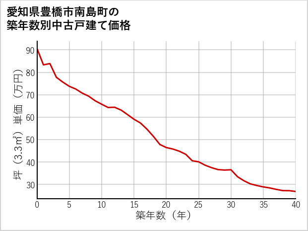 愛知県豊橋市南島町の築年数別の中古戸建て坪単価