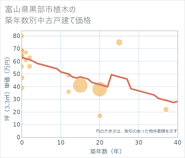 富山県黒部市植木の築年数別の中古戸建て坪単価