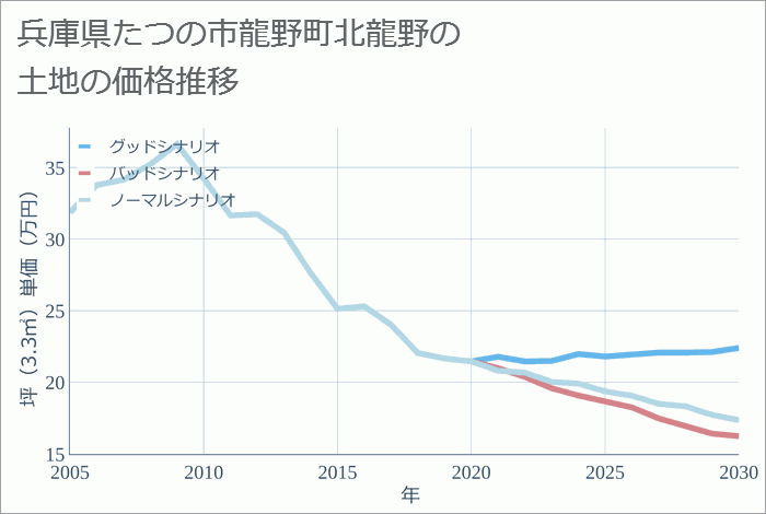 兵庫県たつの市龍野町北龍野の土地価格推移