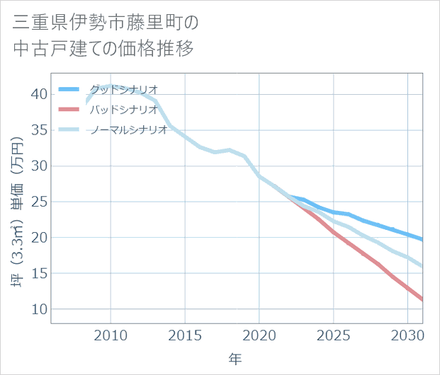 三重県伊勢市藤里町の中古戸建て価格推移
