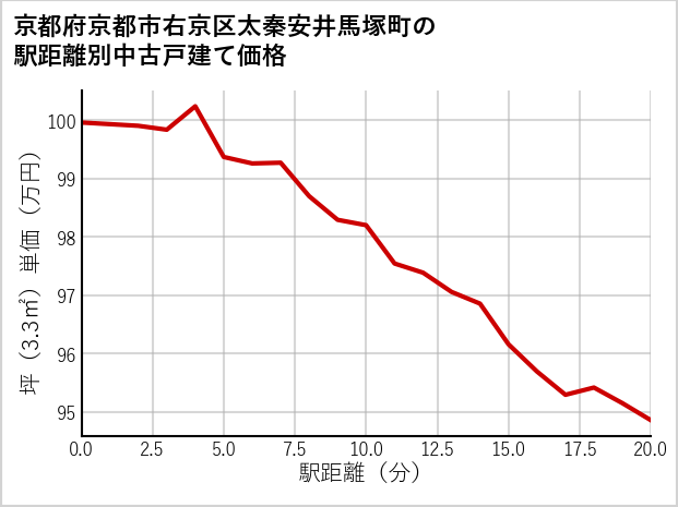 京都府京都市右京区太秦安井馬塚町の徒歩距離別の中古戸建て坪単価
