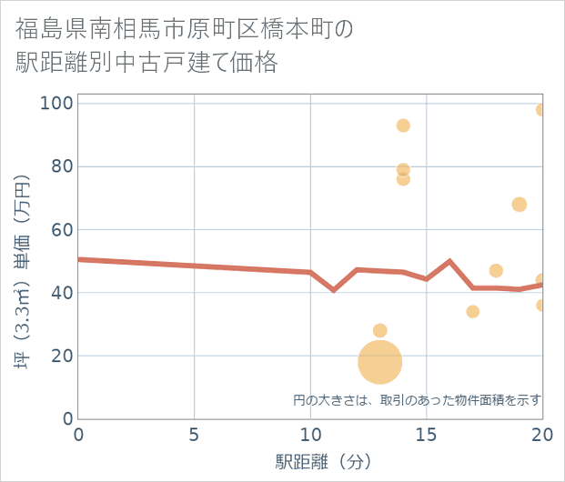 福島県南相馬市原町区橋本町の徒歩距離別の中古戸建て坪単価