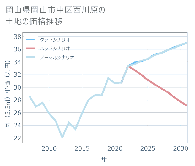 岡山県岡山市中区西川原の土地価格推移