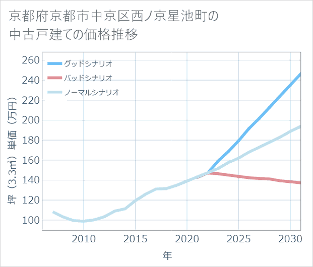 京都府京都市中京区西ノ京星池町の中古戸建て価格推移