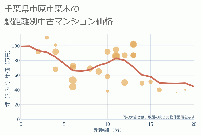 千葉県市原市葉木の徒歩距離別の中古マンション坪単価