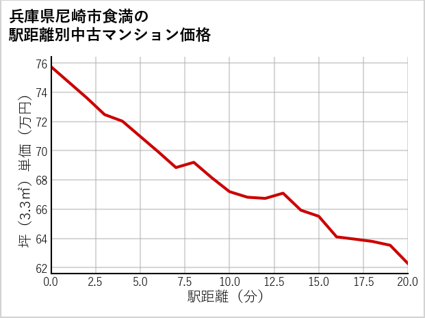 兵庫県尼崎市食満の徒歩距離別の中古マンション坪単価