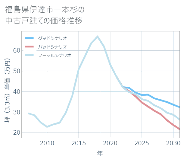 福島県伊達市一本杉の中古戸建て価格推移