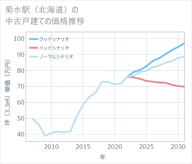 菊水駅(北海道)の中古戸建て価格推移