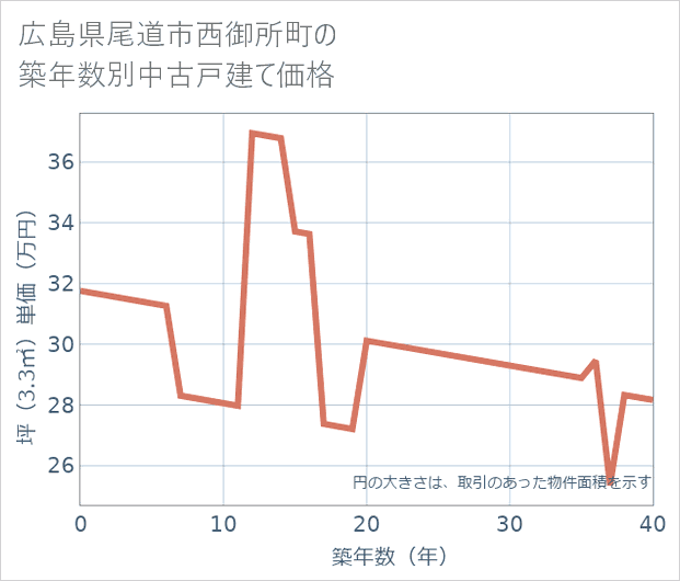 広島県尾道市西御所町の築年数別の中古戸建て坪単価