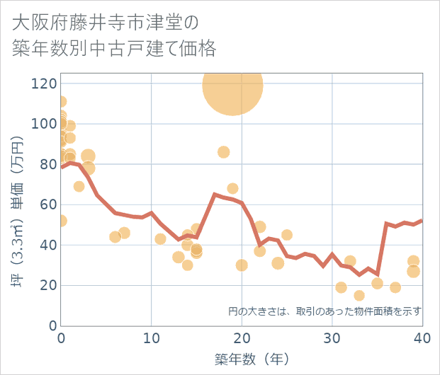 大阪府藤井寺市津堂の築年数別の中古戸建て坪単価