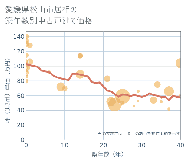 愛媛県松山市居相の築年数別の中古戸建て坪単価